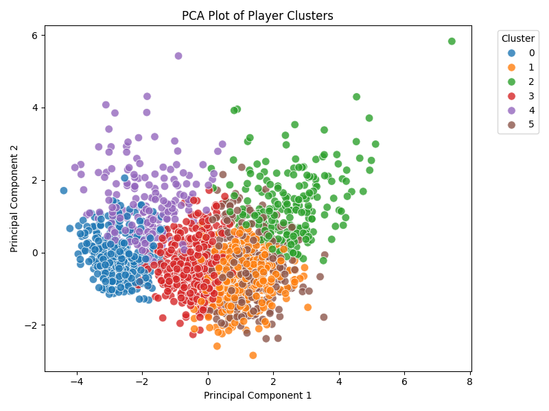Cheater Identification in Online Games