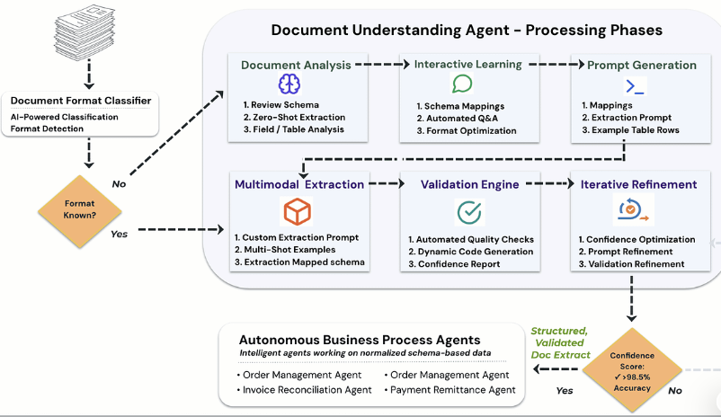Intelligent PDF Summarization
